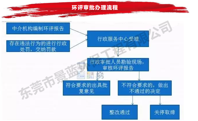 環(huán)評審批流程